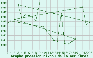 Courbe de la pression atmosphrique pour Valdepeas