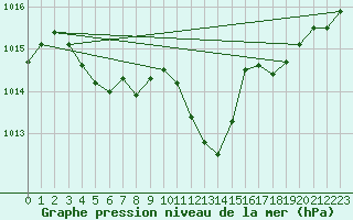 Courbe de la pression atmosphrique pour Tours (37)