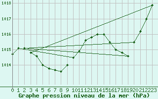 Courbe de la pression atmosphrique pour Miyakojima