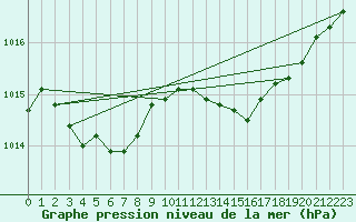 Courbe de la pression atmosphrique pour Gap-Sud (05)