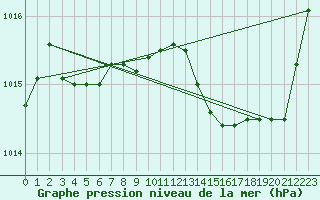 Courbe de la pression atmosphrique pour Le Vigan (30)