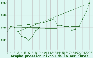 Courbe de la pression atmosphrique pour Lignerolles (03)