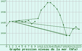 Courbe de la pression atmosphrique pour Chamouchouane