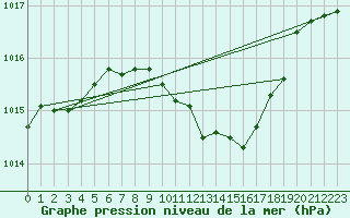 Courbe de la pression atmosphrique pour Valence (26)