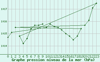 Courbe de la pression atmosphrique pour Figari (2A)