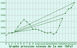 Courbe de la pression atmosphrique pour Locarno-Magadino