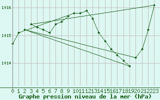 Courbe de la pression atmosphrique pour Sallles d