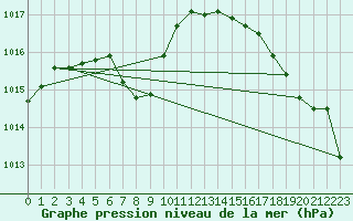 Courbe de la pression atmosphrique pour Pittsburgh, Pittsburgh International Airport