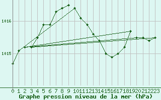 Courbe de la pression atmosphrique pour Gorgova