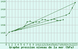 Courbe de la pression atmosphrique pour Assesse (Be)