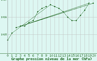 Courbe de la pression atmosphrique pour Bjuroklubb
