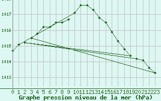 Courbe de la pression atmosphrique pour Lobbes (Be)