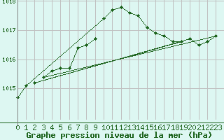 Courbe de la pression atmosphrique pour Ile d