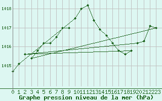 Courbe de la pression atmosphrique pour Cap Cpet (83)