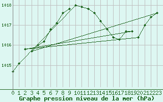 Courbe de la pression atmosphrique pour Le Luc (83)