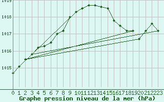 Courbe de la pression atmosphrique pour Koksijde (Be)