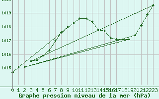 Courbe de la pression atmosphrique pour Muret (31)