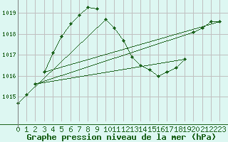 Courbe de la pression atmosphrique pour Muehldorf