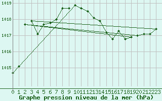 Courbe de la pression atmosphrique pour Brive-Laroche (19)