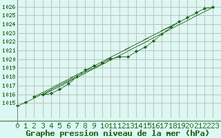 Courbe de la pression atmosphrique pour Gottfrieding