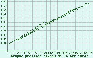 Courbe de la pression atmosphrique pour Muehlacker