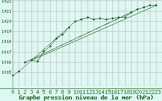 Courbe de la pression atmosphrique pour Renwez (08)