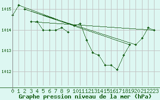 Courbe de la pression atmosphrique pour Luzinay (38)