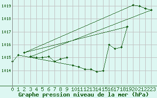 Courbe de la pression atmosphrique pour Neuchatel (Sw)