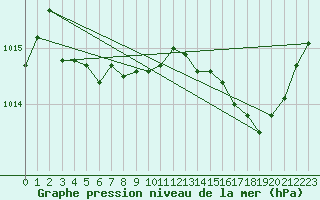 Courbe de la pression atmosphrique pour Haegen (67)