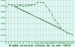 Courbe de la pression atmosphrique pour Sept-Iles