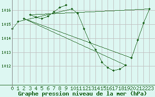 Courbe de la pression atmosphrique pour Eygliers (05)