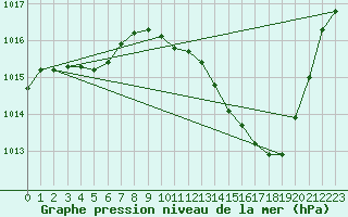 Courbe de la pression atmosphrique pour Thoiras (30)