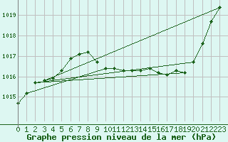 Courbe de la pression atmosphrique pour Grenoble/St-Etienne-St-Geoirs (38)