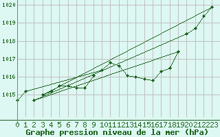 Courbe de la pression atmosphrique pour Michelstadt-Vielbrunn