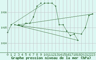 Courbe de la pression atmosphrique pour Saint-Paul-lez-Durance (13)