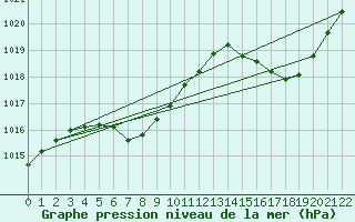 Courbe de la pression atmosphrique pour Mercedes
