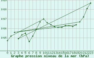 Courbe de la pression atmosphrique pour La Chapelle-Montreuil (86)