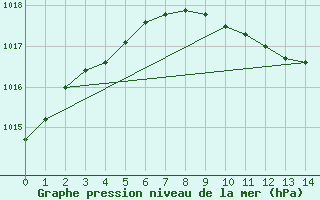 Courbe de la pression atmosphrique pour Kyritz