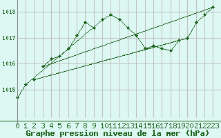 Courbe de la pression atmosphrique pour Ste (34)