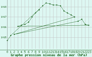 Courbe de la pression atmosphrique pour Ploudalmezeau (29)