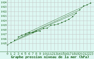 Courbe de la pression atmosphrique pour Hemling