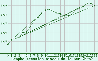 Courbe de la pression atmosphrique pour Nostang (56)