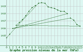 Courbe de la pression atmosphrique pour la bouée 63110