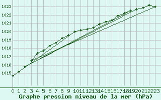 Courbe de la pression atmosphrique pour Mikolajki