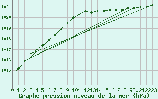 Courbe de la pression atmosphrique pour Grimsey