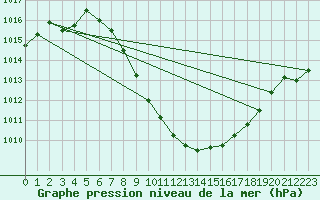 Courbe de la pression atmosphrique pour Sion (Sw)