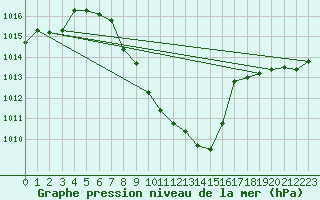 Courbe de la pression atmosphrique pour Egolzwil