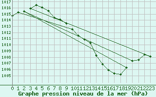 Courbe de la pression atmosphrique pour Lunz