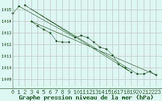 Courbe de la pression atmosphrique pour Le Havre - Octeville (76)