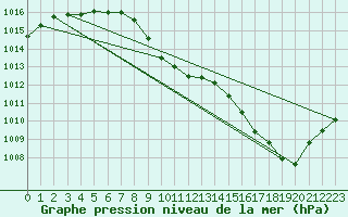 Courbe de la pression atmosphrique pour Besanon (25)